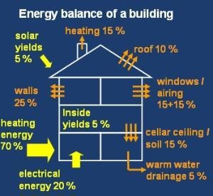 Energy balance of a building